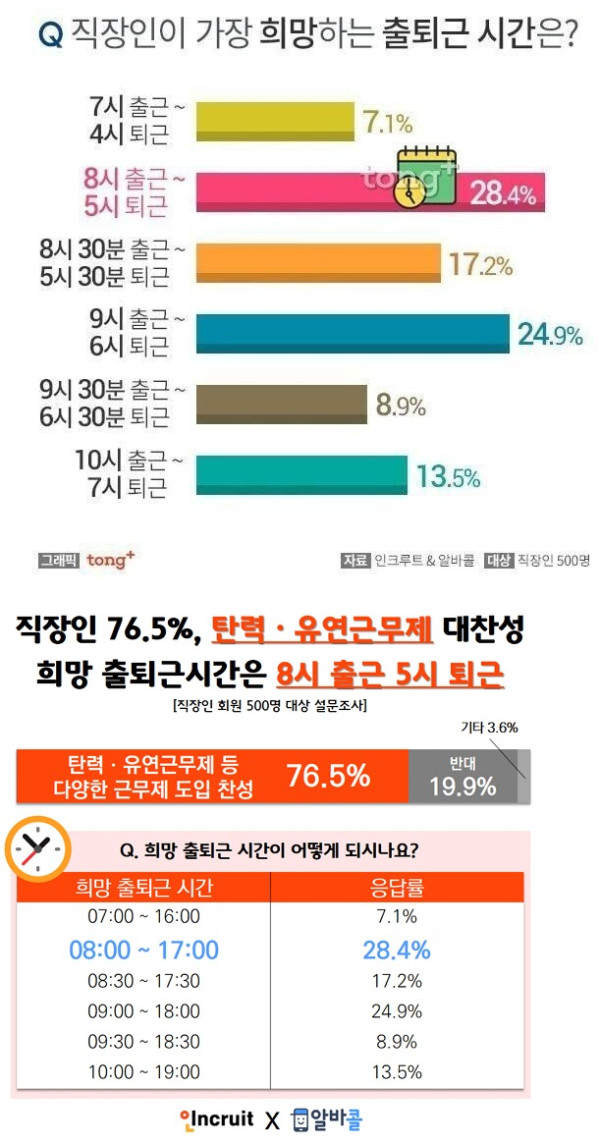 직장인들이 가장 선호하는 출퇴근 시간