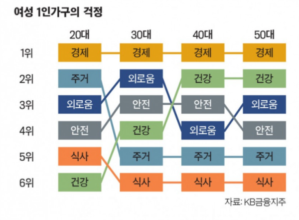 남, 여 1인 가구의 걱정.