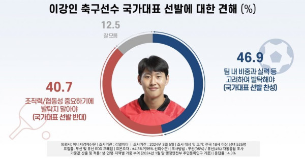 이강인 국대 선발 찬성 46.9%, 반대 40.7%